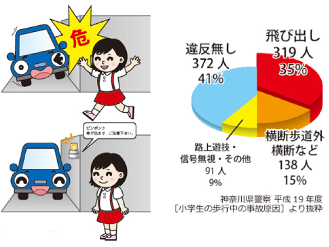 児童の事故原因は、飛び出しが多い！！