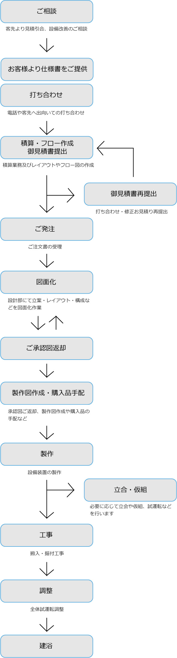 熊井製作所の業務の流れ