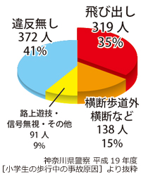 小学生の児童の歩行中に起こる事故原因の3割以上が飛び出しによるものが多いようです。